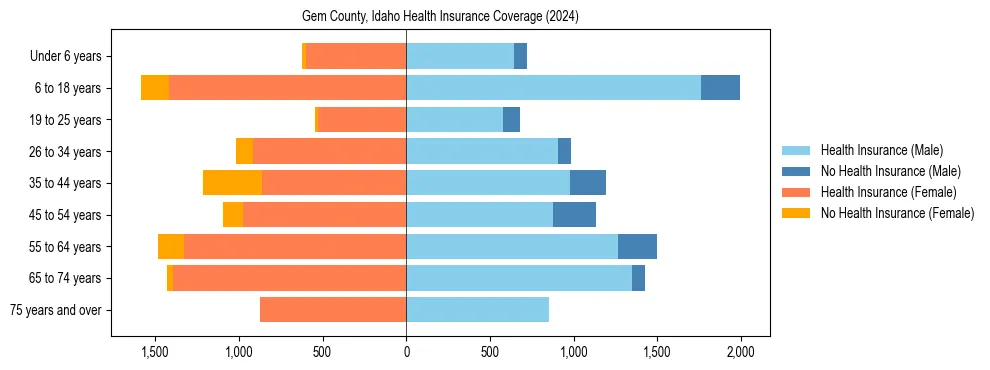 Health insurance pyramid for Gem County, Idaho