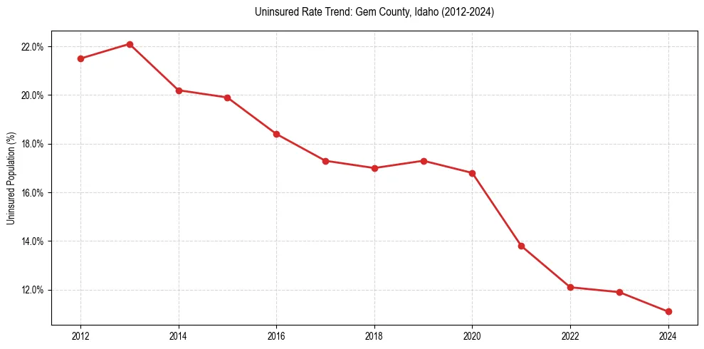 Uninsured trend chart for Gem County, Idaho