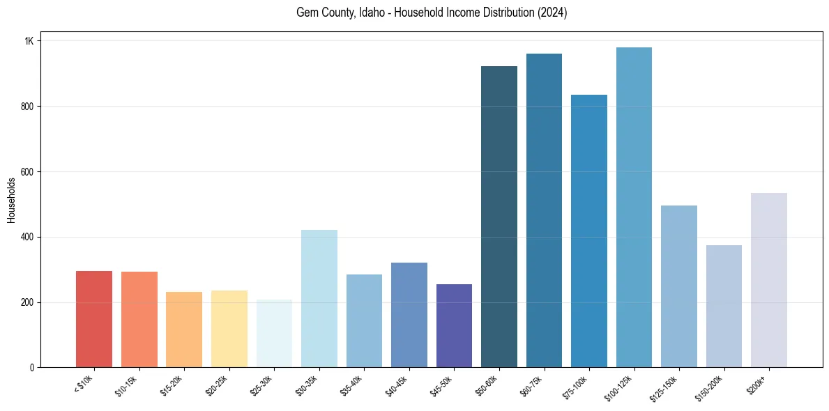 Income Distribution for 