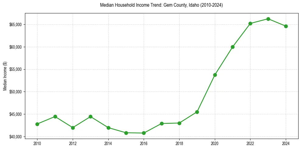 Income trend for 