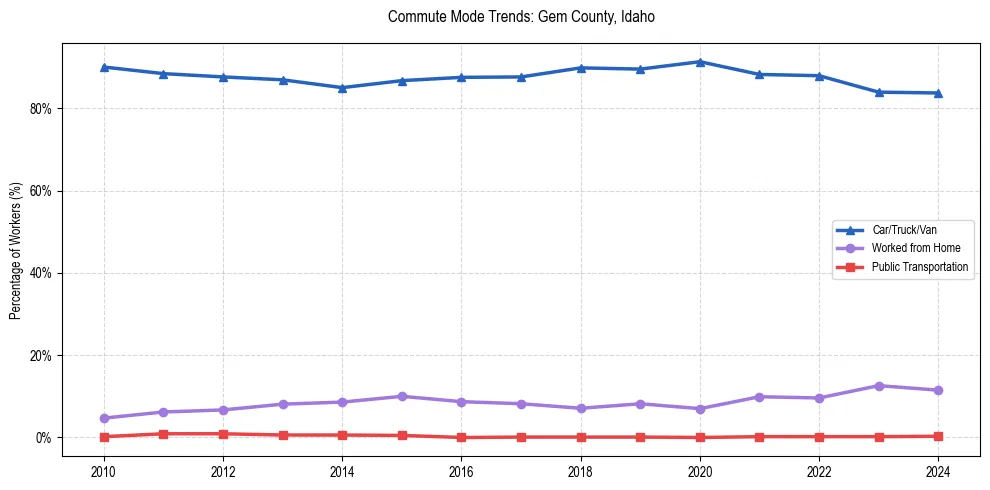 Transportation trends in Gem County, Idaho