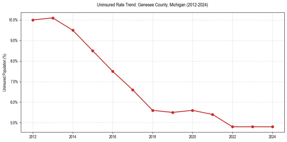 Uninsured trend chart for Genesee County, Michigan