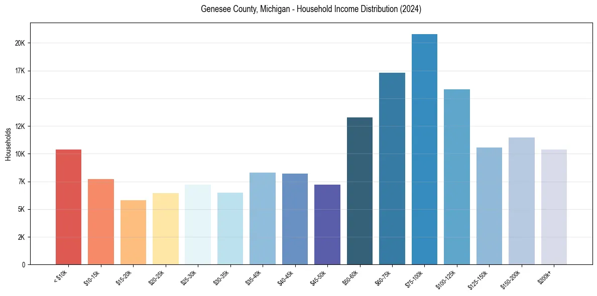 Income Distribution for 