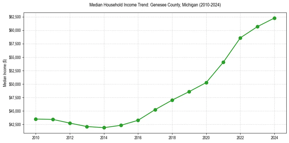 Income trend for 