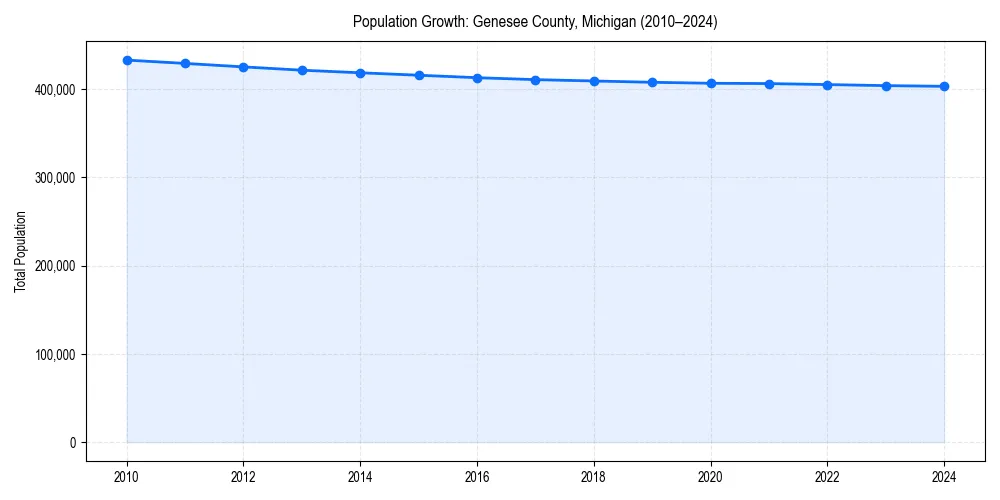 Population trends in 