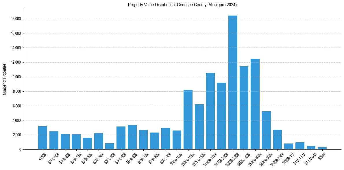 Value Distribution for 