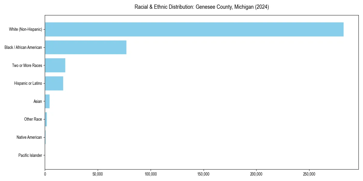 Bar chart showing racial distribution in  for 2024