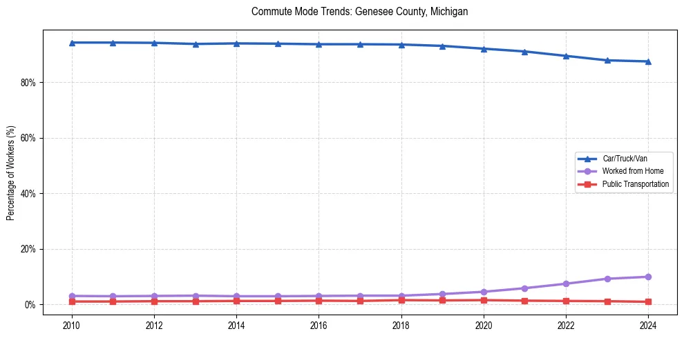 Transportation trends in Genesee County, Michigan