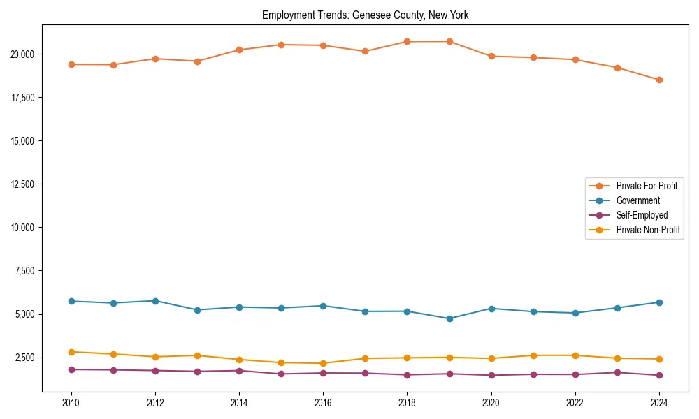 Long-term employment trends in 