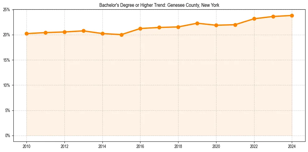 Trend chart showing bachelor degree growth in 