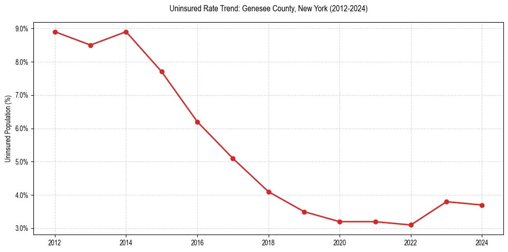 Uninsured trend chart for Genesee County, New York