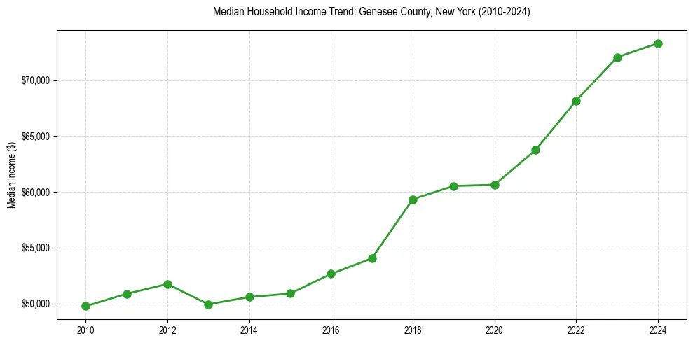 Income trend for 