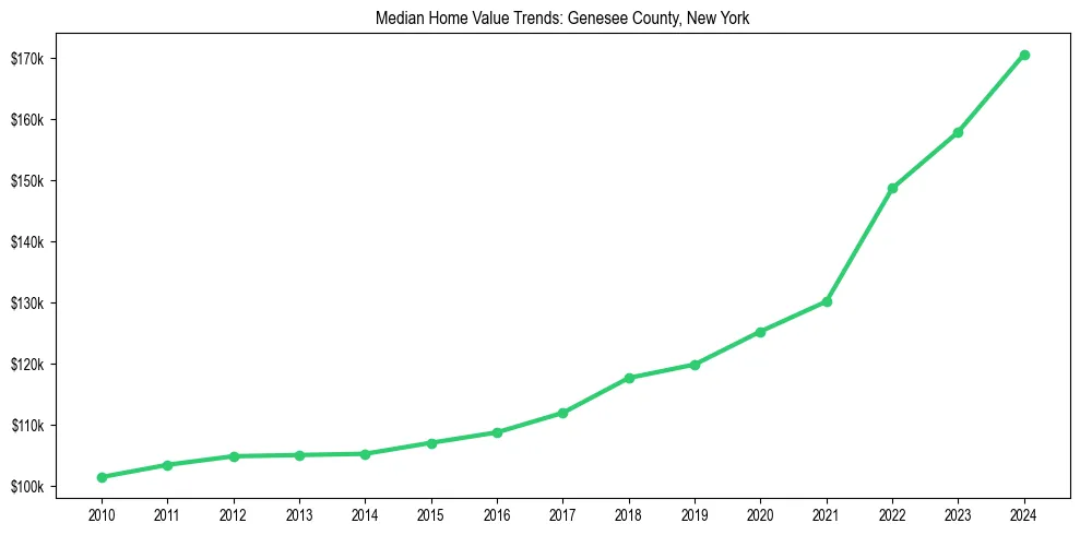 Median property value trends in 