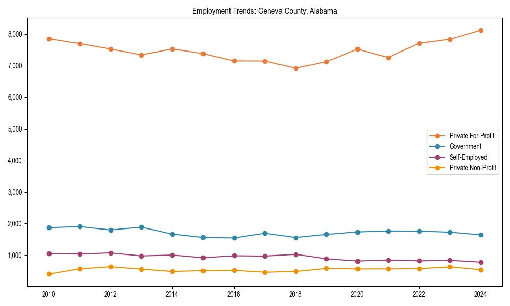 Long-term employment trends in 