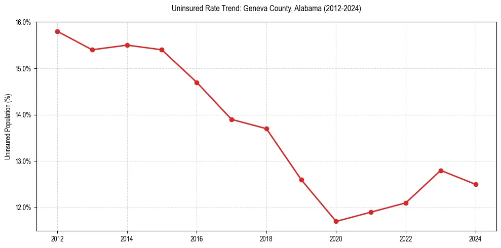 Uninsured trend chart for Geneva County, Alabama