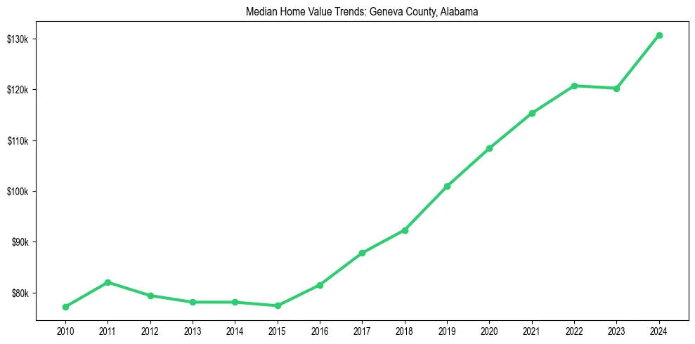 Median property value trends in 
