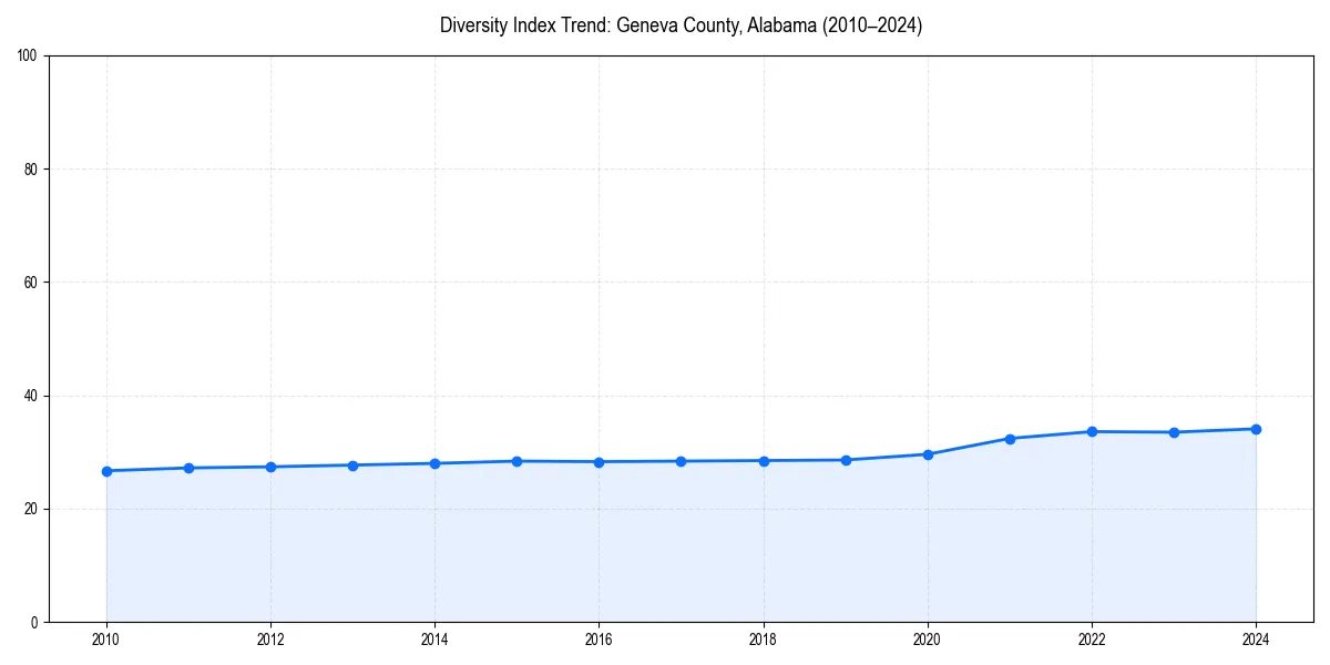 Line chart showing diversity index trends for 