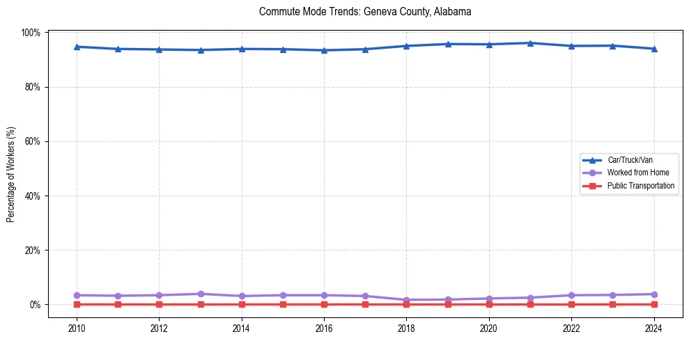 Transportation trends in Geneva County, Alabama