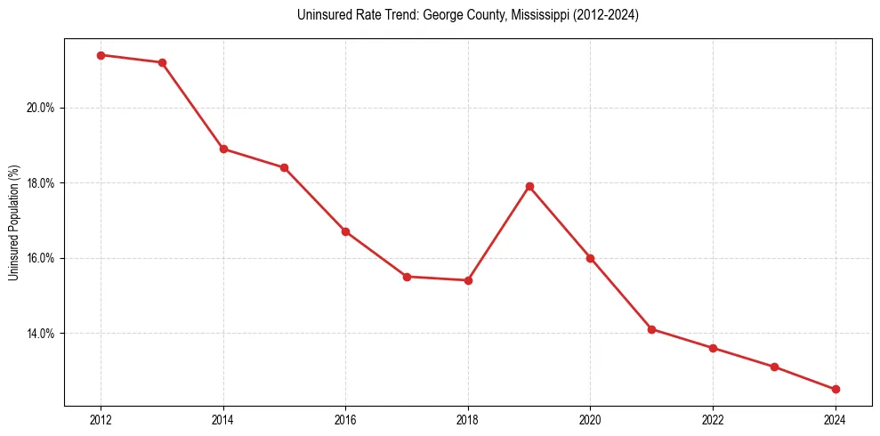 Uninsured trend chart for George County, Mississippi