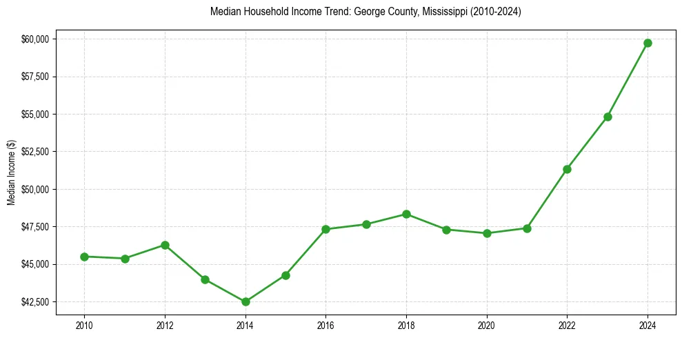 Income trend for 