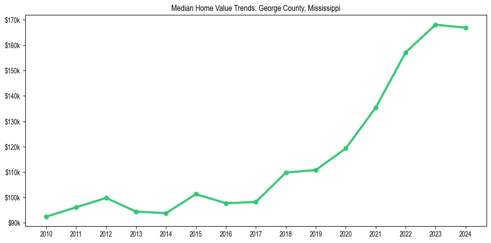 Median property value trends in 