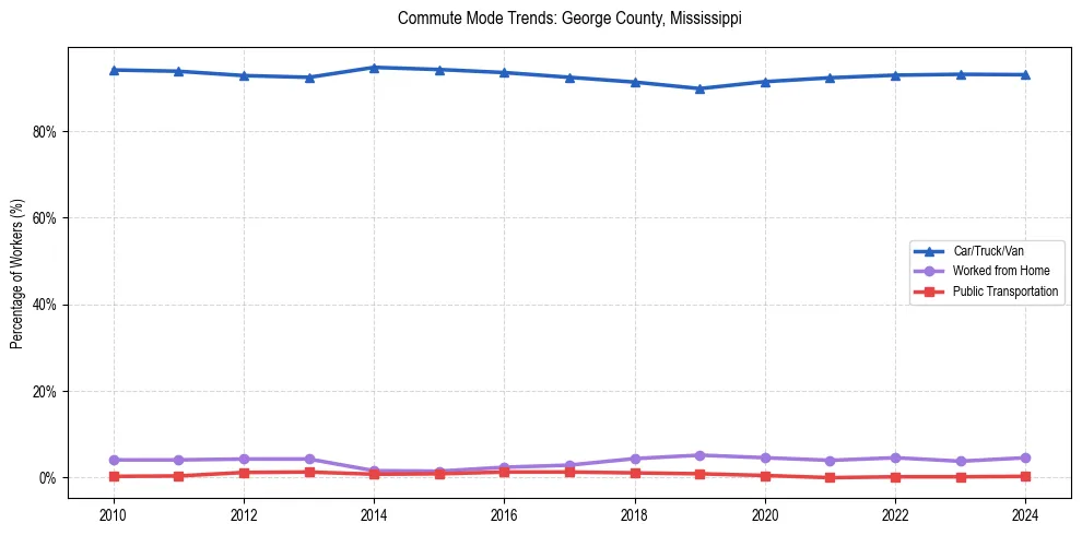 Transportation trends in George County, Mississippi