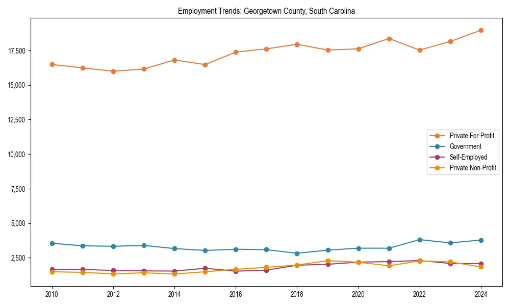 Long-term employment trends in 