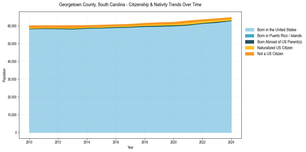 Historical nativity trends for 