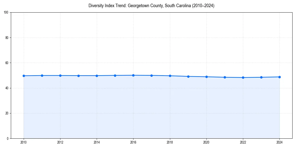 Line chart showing diversity index trends for 