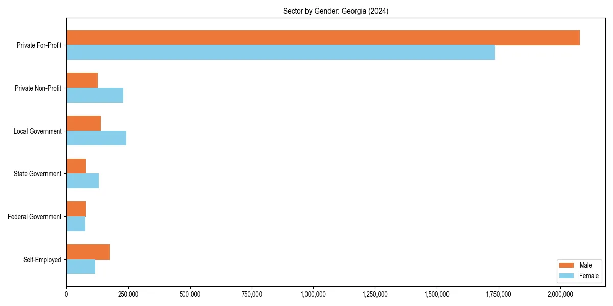 Employment sector breakdown by gender in 