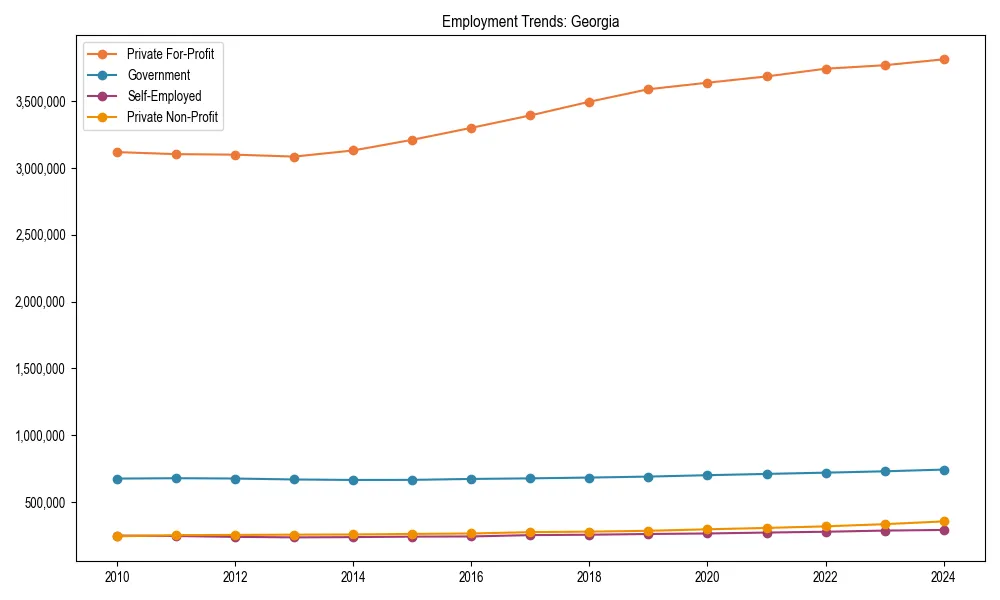 Long-term employment trends in 