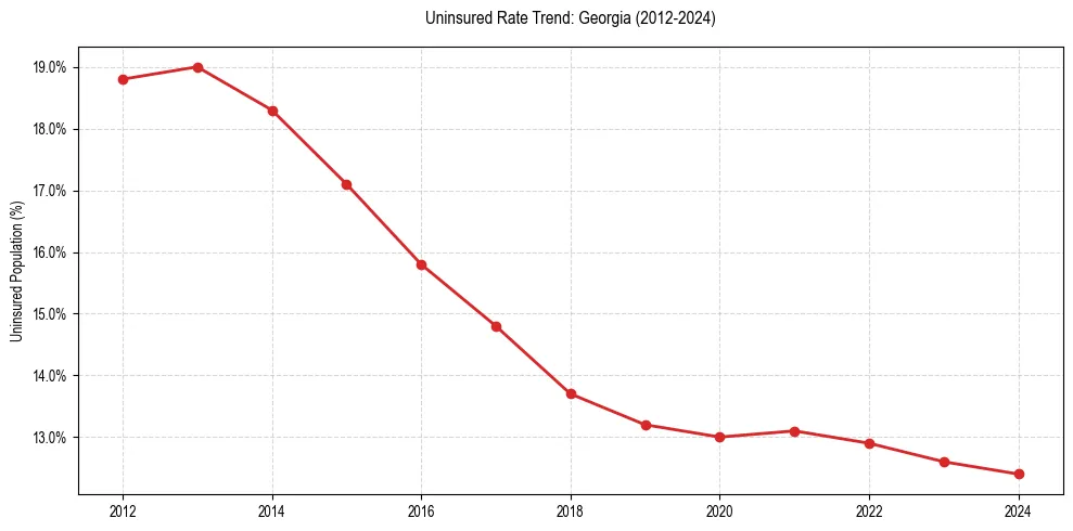 Uninsured trend chart for Georgia