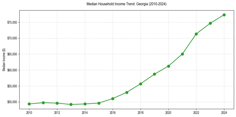 Income trend for 
