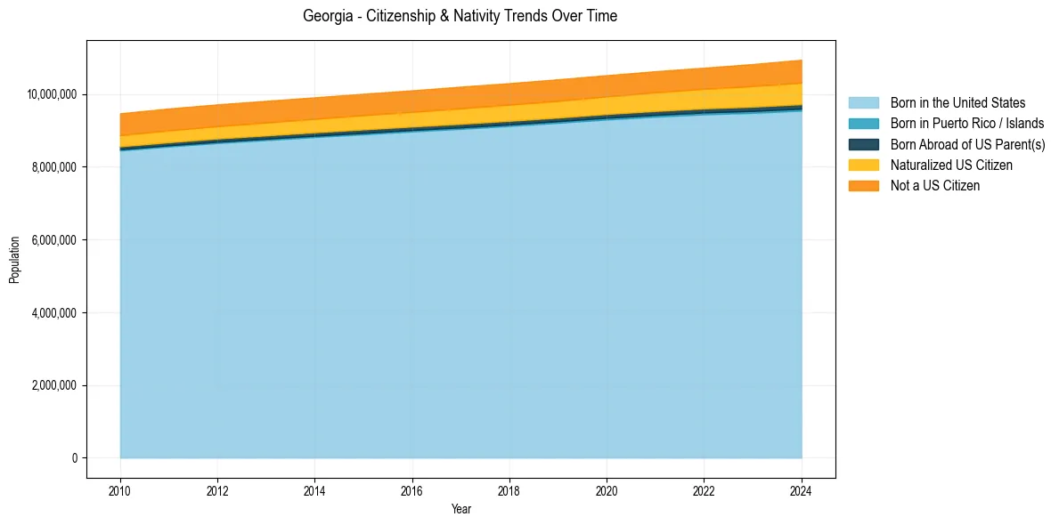 Historical nativity trends for 