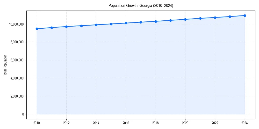 Population trends in 