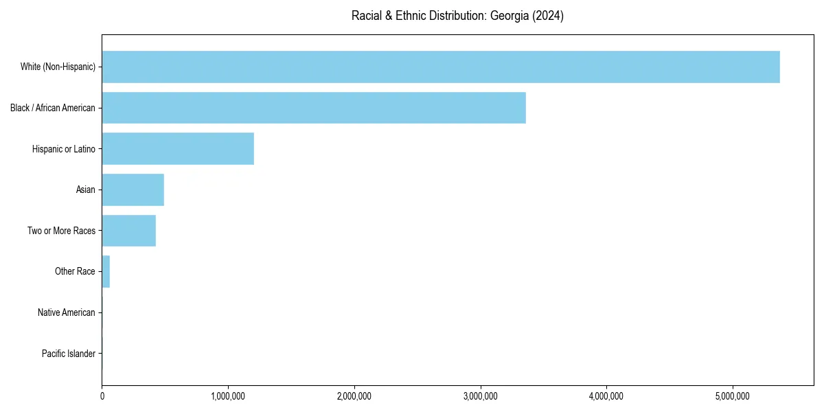 Bar chart showing racial distribution in  for 2024