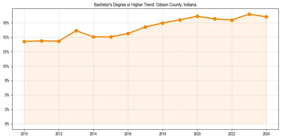 Trend chart showing bachelor degree growth in 