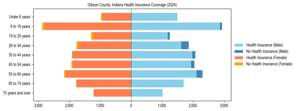 Health insurance pyramid for Gibson County, Indiana