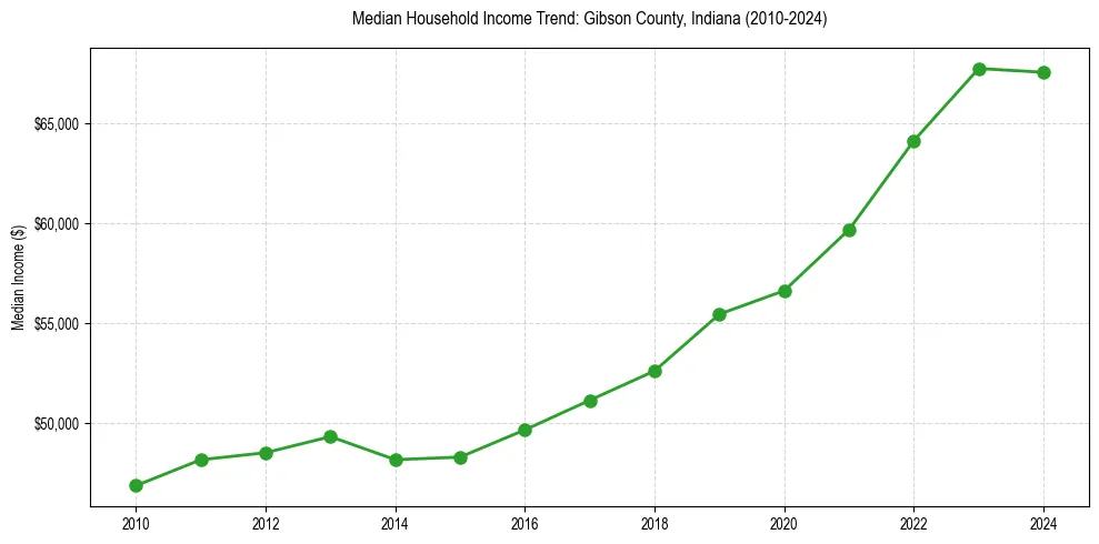 Income trend for 