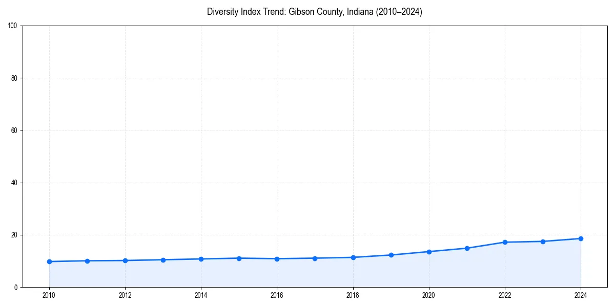 Line chart showing diversity index trends for 