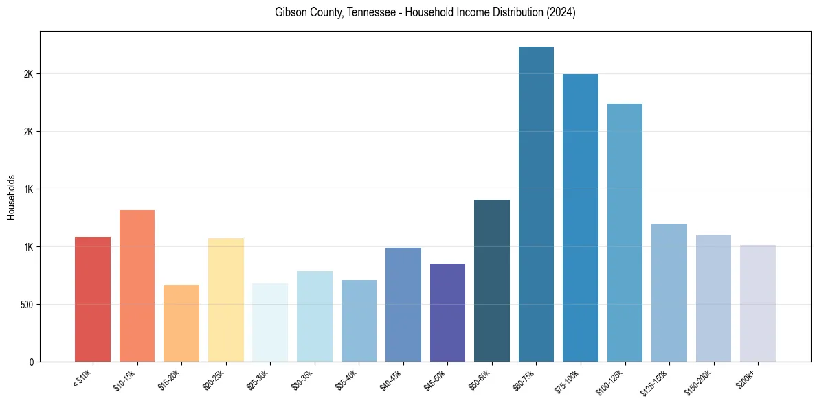 Income Distribution for 