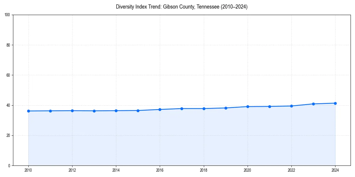 Line chart showing diversity index trends for 