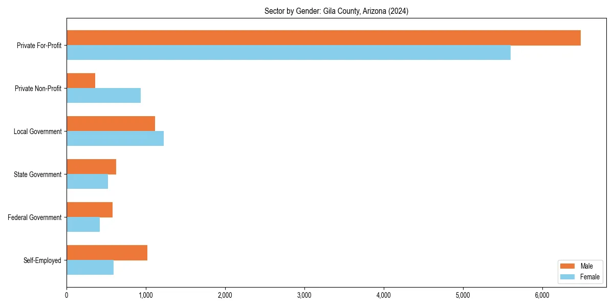Employment sector breakdown by gender in 