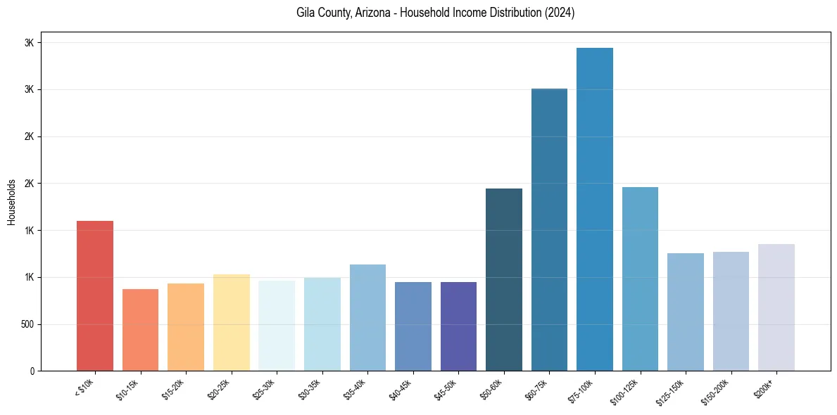Income Distribution for 