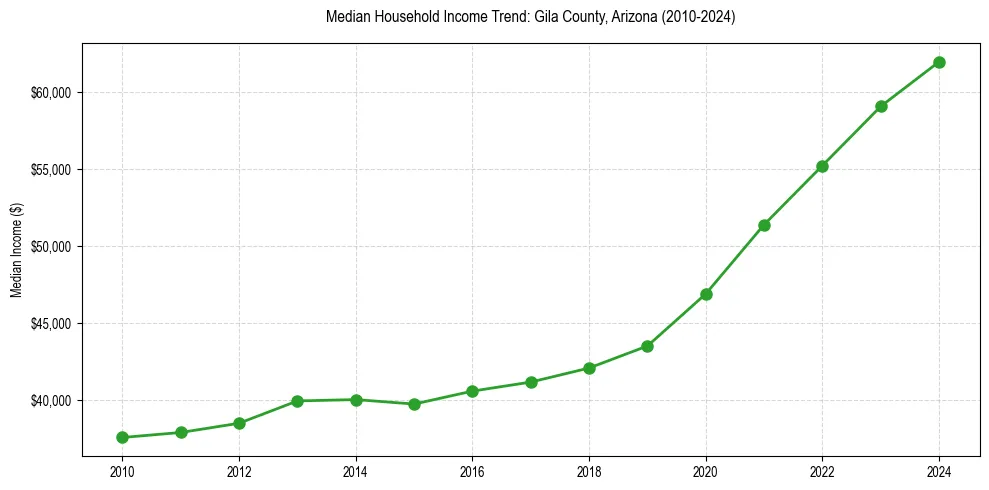 Income trend for 