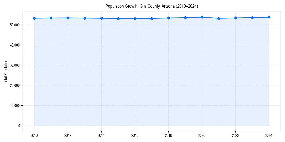 Population trends in 
