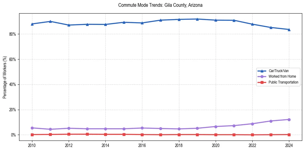 Transportation trends in Gila County, Arizona