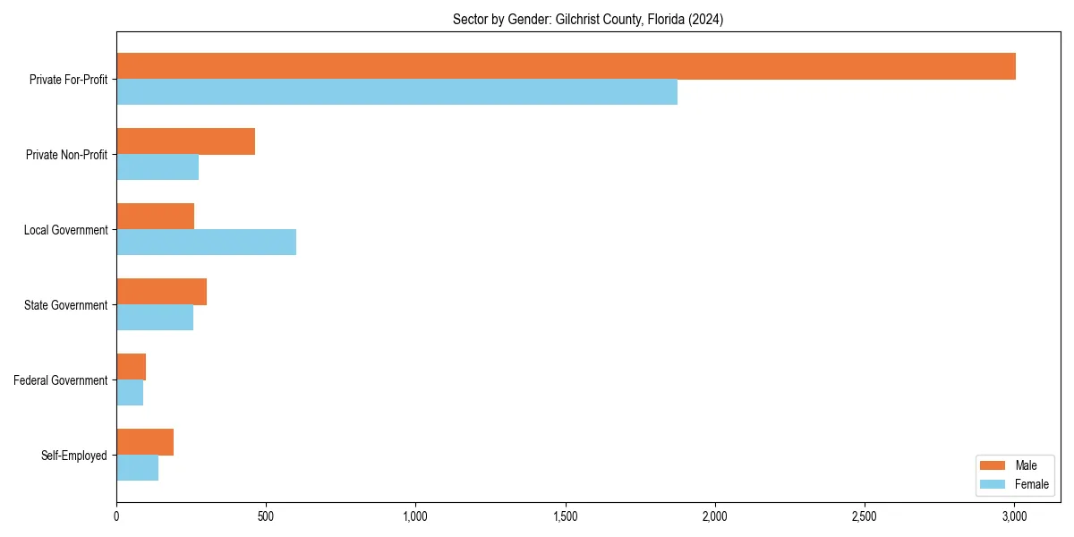 Employment sector breakdown by gender in 