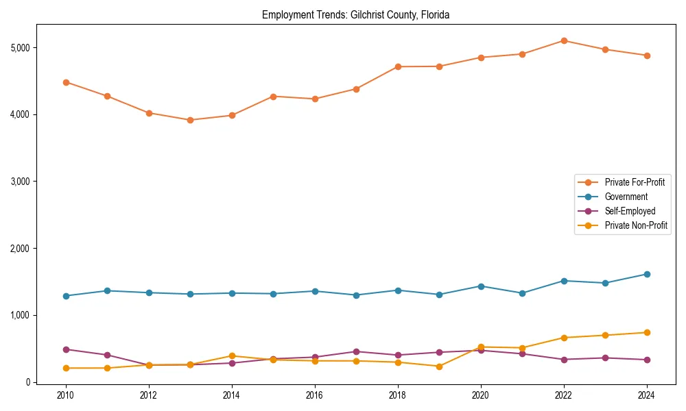 Long-term employment trends in 