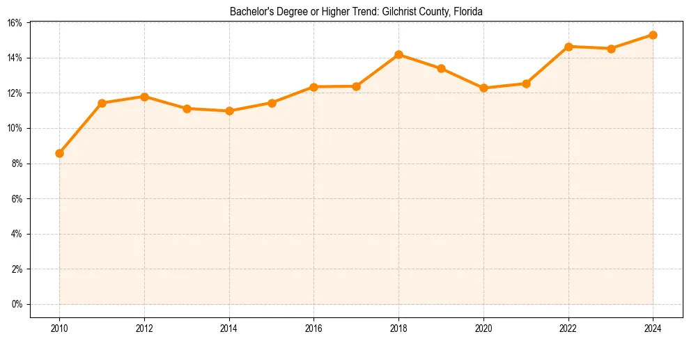 Trend chart showing bachelor degree growth in 